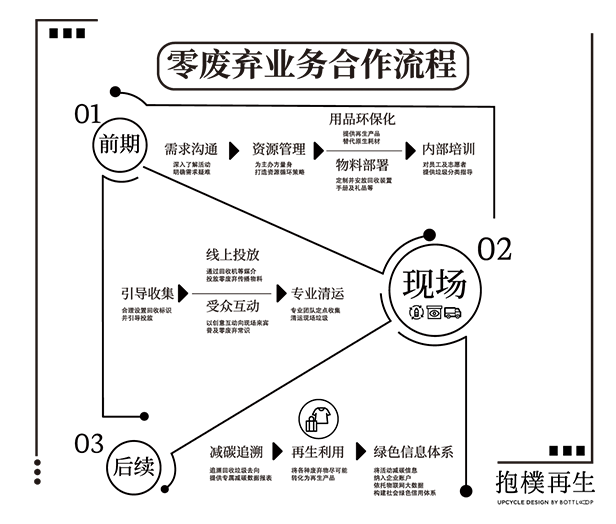 零廢棄全流程解決方案